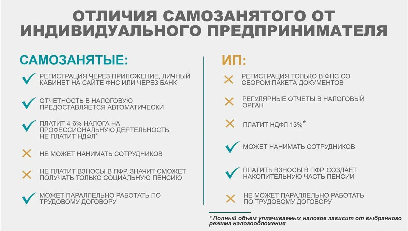 Несколько видов деятельности самозанятого. Виды деятельности ИП И самозанятого. ИП И самозанятый налогообложение. ЕПК оформит самозанятость. Какой налог платят самозанятые граждане.