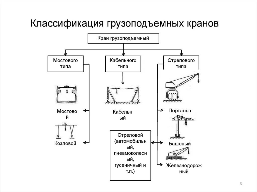 Классификация кранов мостового типа. Классификация грузоподъемных кранов по конструкции. Классификация кранов и подъемных устройств. Типы кранов грузоподъемных по классификации.