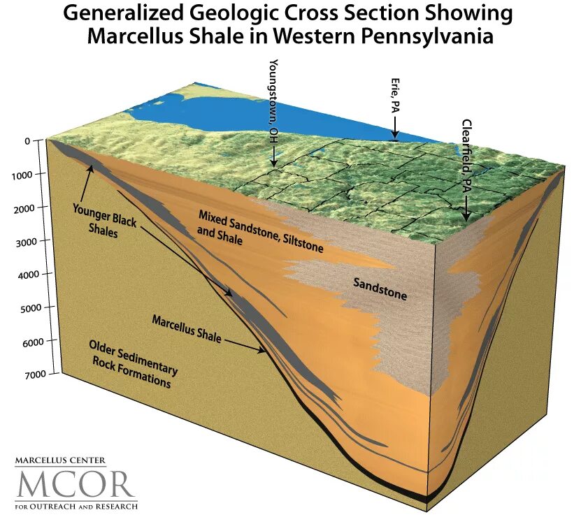 Show section. Марселлус месторождение. Shale Геология. Geological Section. Вода из сланцевого слоя.