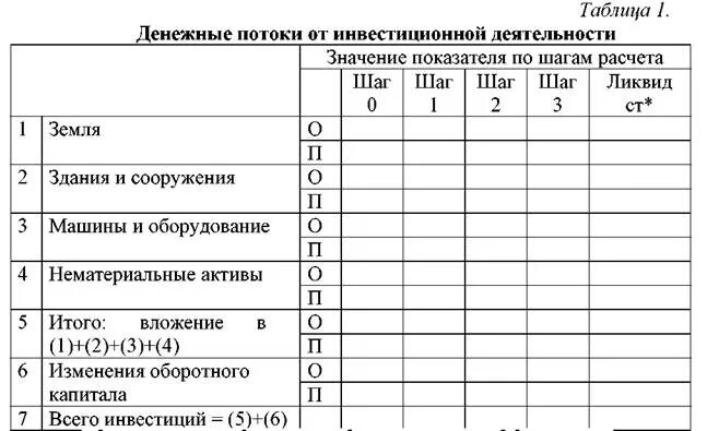 Таблица денежных потоков инвестиционного проекта. Поток реальных денег от инвестиционной деятельности. Инвестиционная деятельность таблица. Расчёт потока реальных денег проекта. Таблица денежного потока проекта