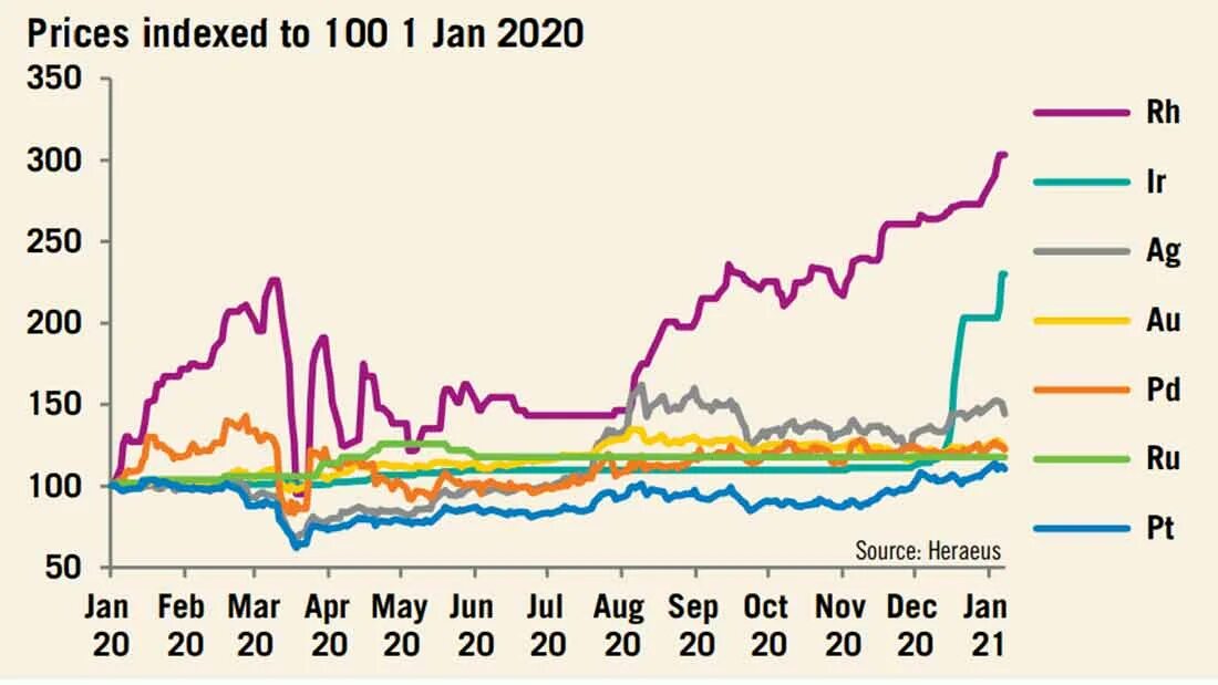 Цена золота 2021