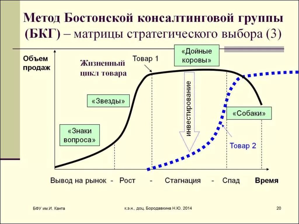 Полный маркетинговый цикл. Укажите фазы жизненного цикла товара.. Жизненный цикл продукта схема. Жизненный цикл товара (ЖЦТ). Стадии и этапы жизненного цикла изделия.