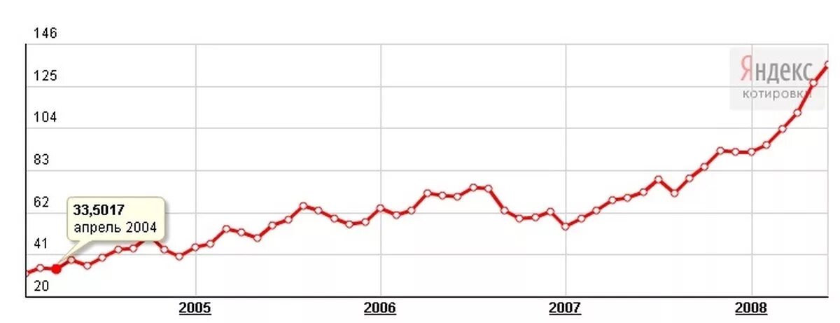 300 доллар в россии. Курс доллара. Доллар 2004 года. Курс доллара график по годам с 2008. Курс доллара в 2004 году.