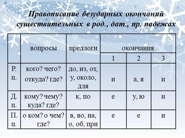 Правописание безударных падежных окончаний имён существительных в форме множеств