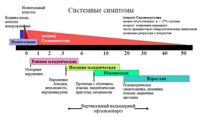 Тип пик. Патогенез болезни нимана пика. болезнь нимана пика тип а. болезнь пика этиология. болезнь ниманна пика тип с.