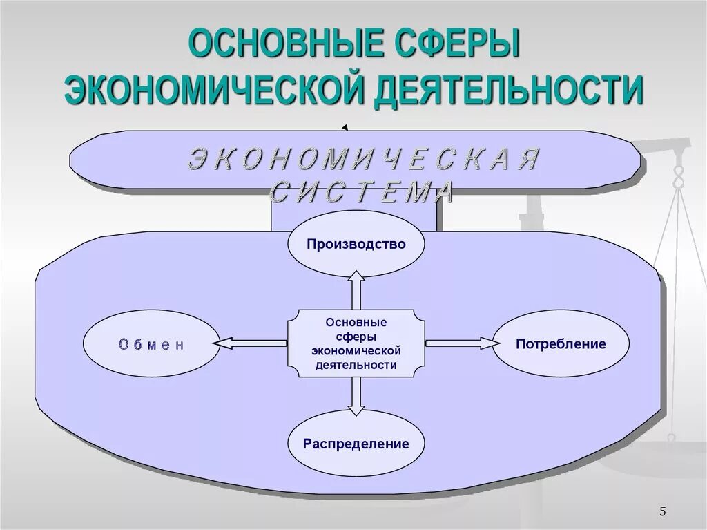 Что не входит в экономическую сферу жизни. Сферы экономической деятельности. Сферы хозяйственной деятельности. Сферы деятельности в экономике. Основные сферы экономической деятельности.