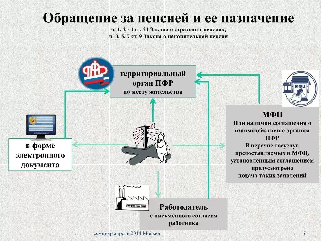 Информация для отслеживания пенсионный фонд. Порядок назначения пенсии схема. Этапы процесса установления пенсий. Схема этапы процесса установления пенсии. Порядок обращения за пенсией.