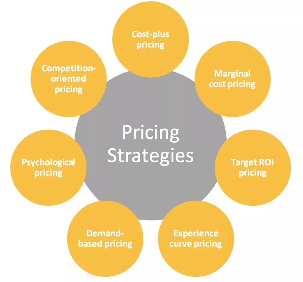 The cost includes. Pricing Strategy. Pricing Strategies in marketing. Price Strategy. Pricing Strategy marketing.