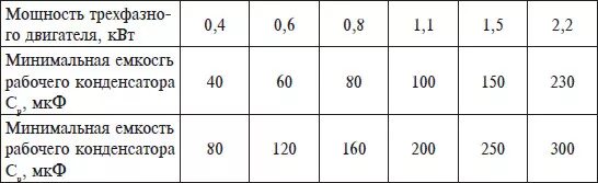 Ёмкость конденсатора для однофазного электродвигателя 2квт 220в. Как подобрать пусковой конденсатор для трехфазного двигателя. Конденсатор для трехфазного двигателя таблица в сеть 220. Ёмкость конденсатора для однофазного электродвигателя 2.2КВТ 220в. 0 3 квт в вт
