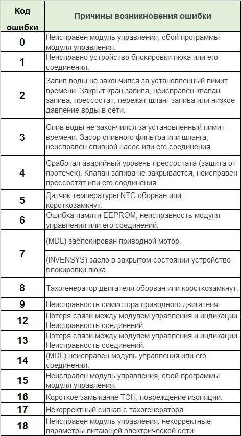 Стиральная канди неисправности. Стиральная машина автомат Канди ошибка е08. Стиральная машина Candy Aqua 100 f коды ошибок. Аристон Hotpoint коды ошибок без дисплея. Стиральная машина Candy таблица ошибок е20.