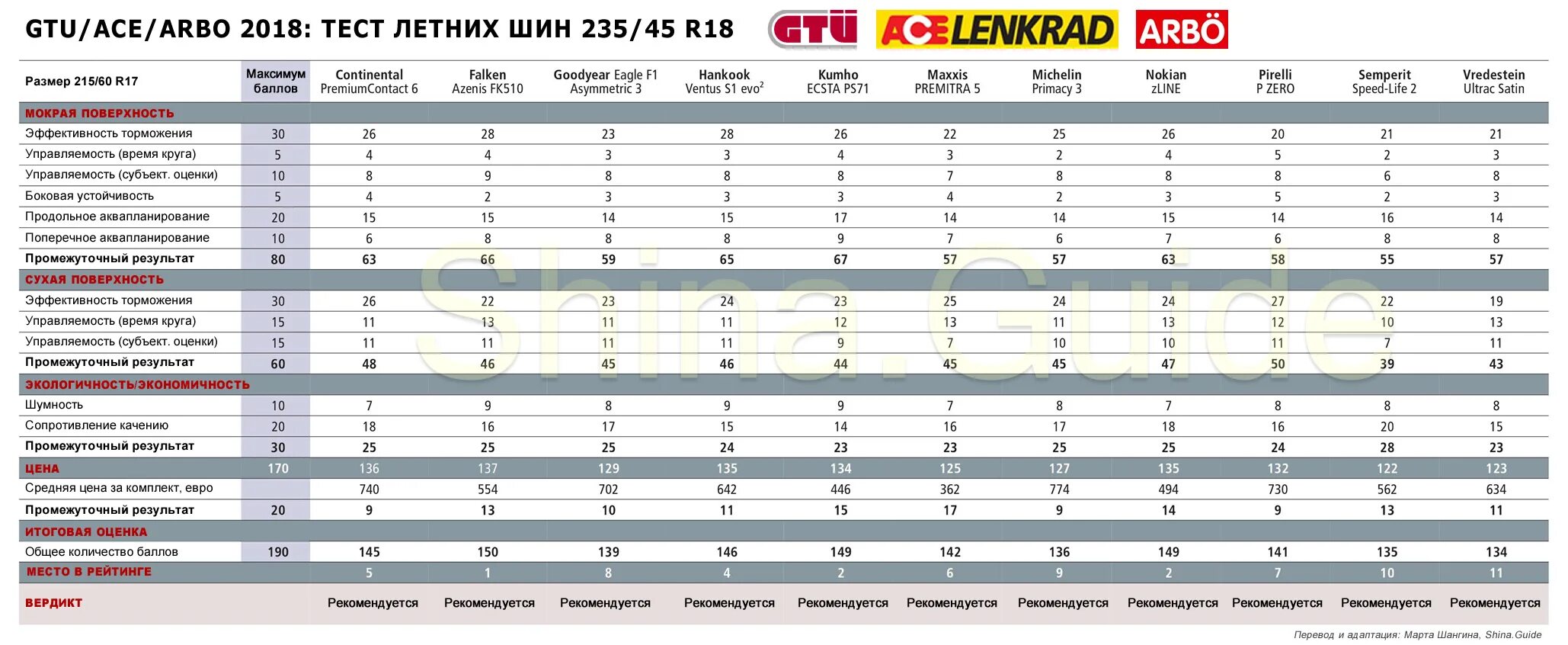 Тест летних шин 235/45 r17 2020. 235/45r18 тест шин. Тесты шин летних 235 45 r18 лето. Выбор летней резины r18 для кроссовера 2022.