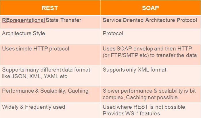 Rest soap разница. Рест и соап. rest soap. rest и soap разница. rest soap различия.