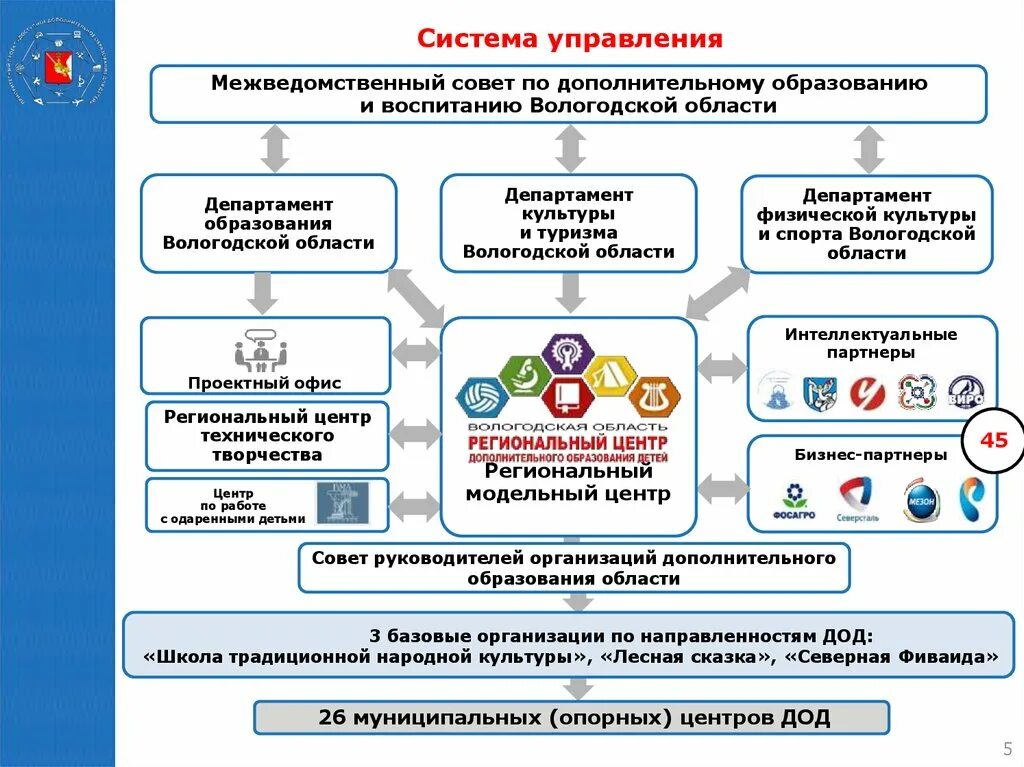 Система дополнительное образование московской
