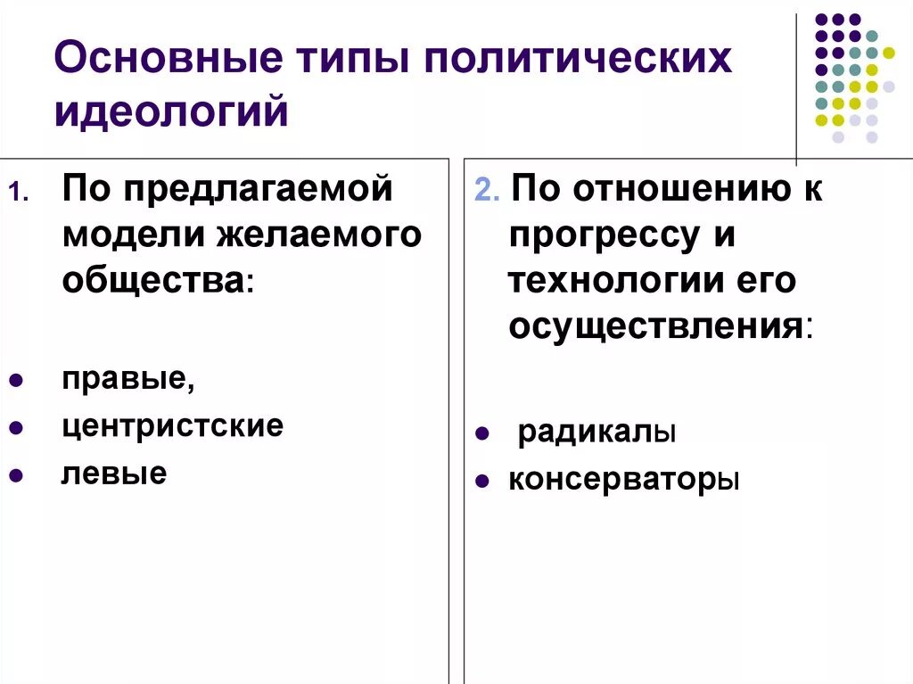 Чем отличается политический. Политические идеологии таблица 9 класс. Виды политических идеологий. Типы основных политических идеологий. Импы политический иделоголи.