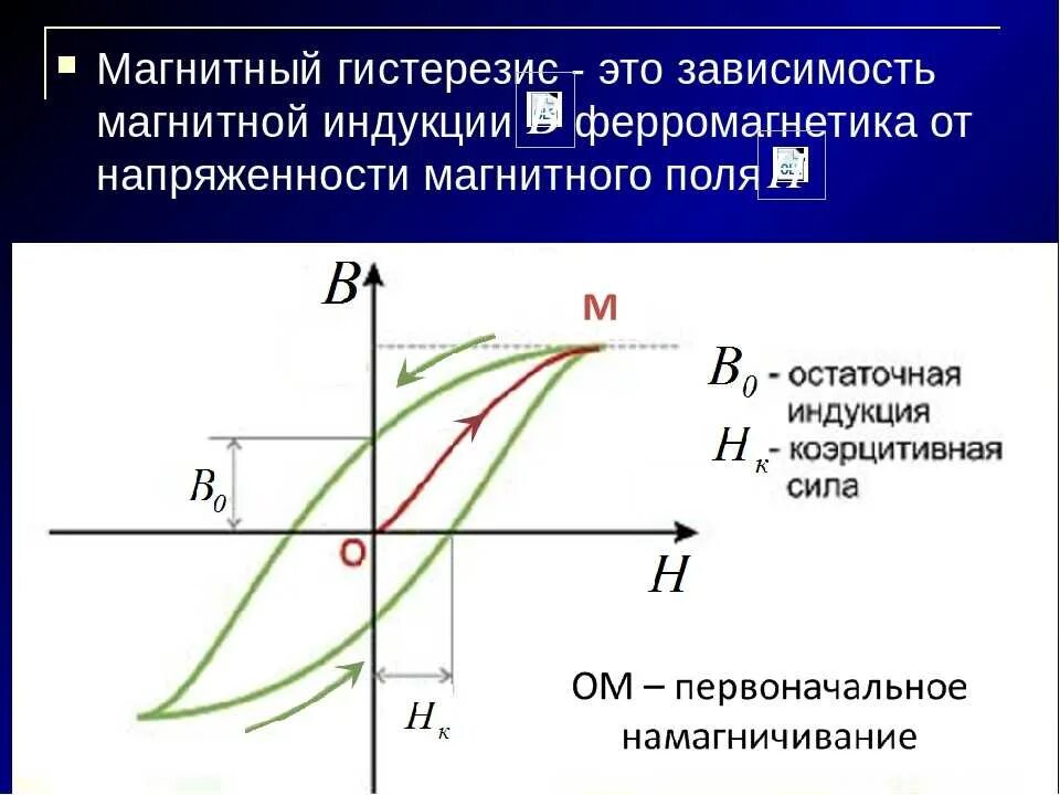 Что такое гистерезис. Параметры петли гистерезиса ферромагнетиков. кривая намагничивания (петля гистерезиса) ферромагнетика. петля гистерезиса ферромагнетика. явление гистерезиса для ферромагнетиков.