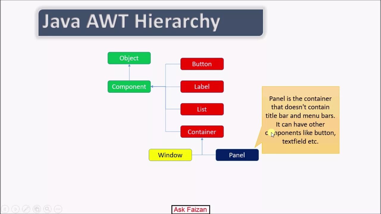 Java component. Java AWT. Библиотека AWT java. Java AWT примеры. Иерархия классов AWT java.