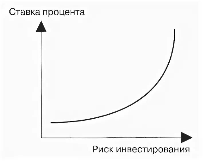 Зависимость процентных ставок иллюстрация. Ставка риска. Ставка на риск. График инвестирования чб. Изменение ставки риска