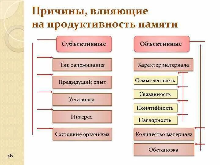 Факторы влияющие на внимание. Причины влияющие на продуктивность памяти. Факторы влияющие на развитие памяти. Факторы влияющие на процессы запоминания. На результативность запоминания влияет.