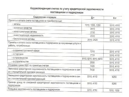 Задолженность предприятия поставщикам
