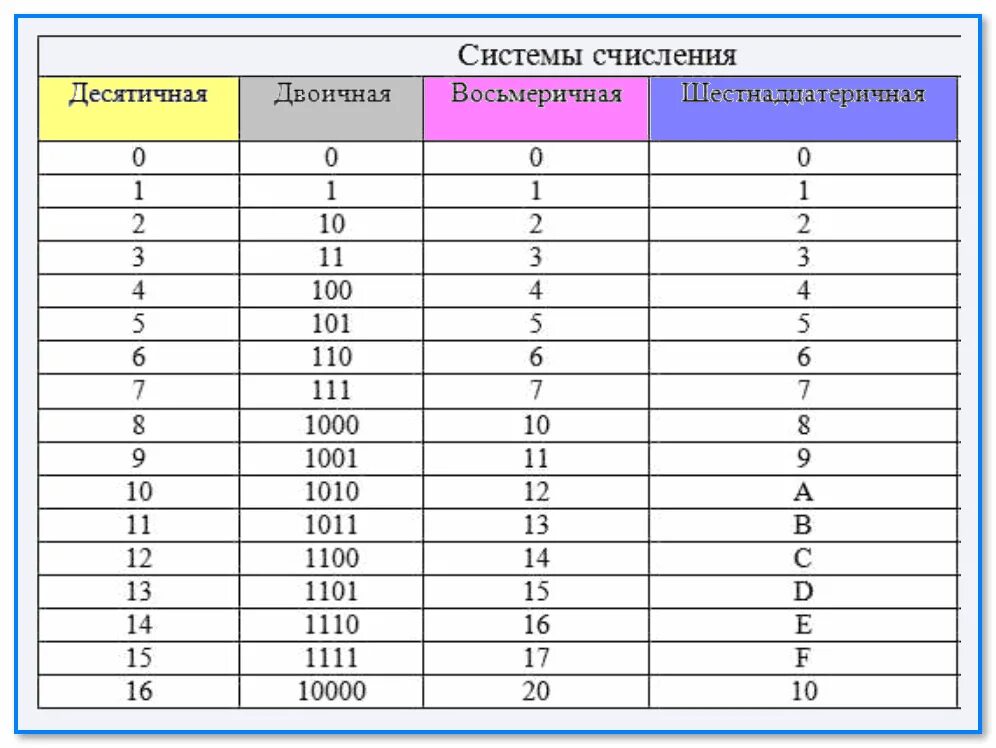 Калькулятор переводов информатика. Восьмеричная система счисления таблица. Перевод из двоичной в восьмеричную систему счисления таблица. Таблица записи восьмеричной системы счисления. Таблица перевода двоичной системы в десятичную.