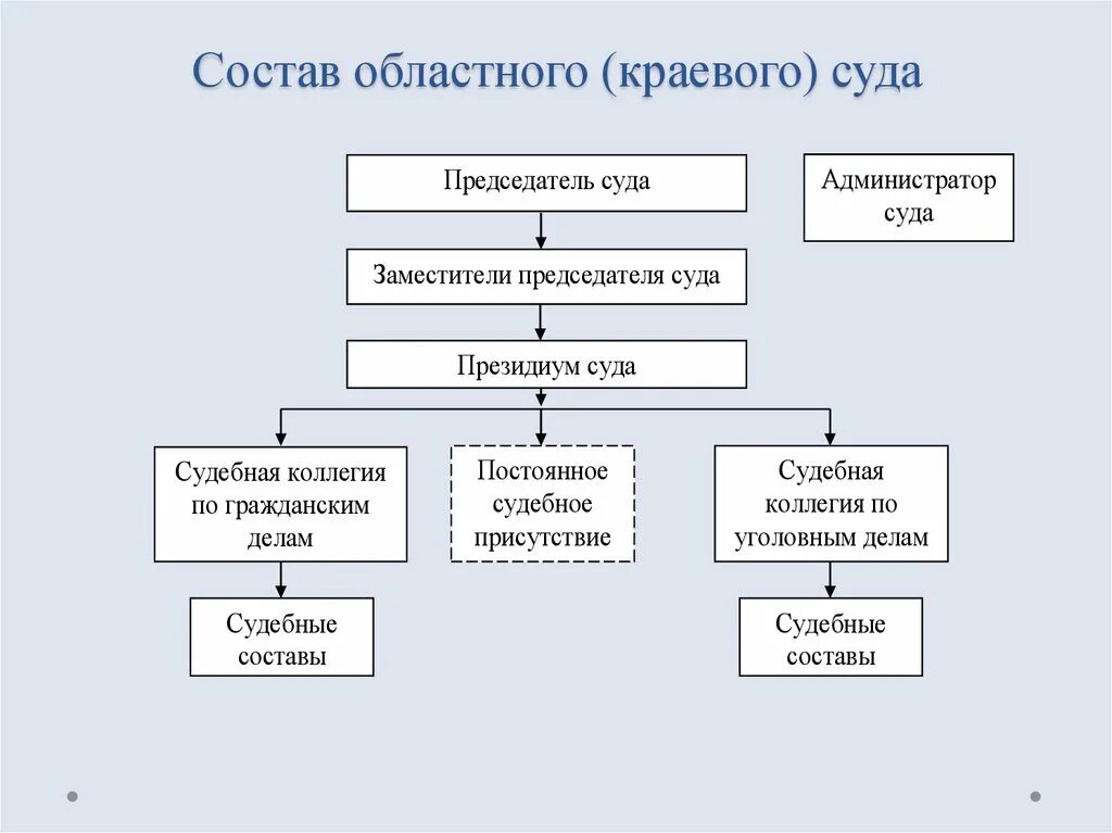 Состав суда. Региональные суды. Верховные суды республик краевые областные. Суды общей юрисдикции схема рассматривают дела. Передано в производство суда