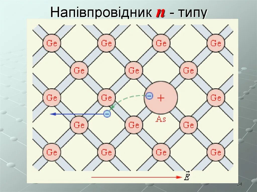 Электронная проводимость в полупроводниках. Схема полупроводника p типа. Акцепторная примесь полупроводников. Полупроводник n типа в решетке Германия. П п n типа