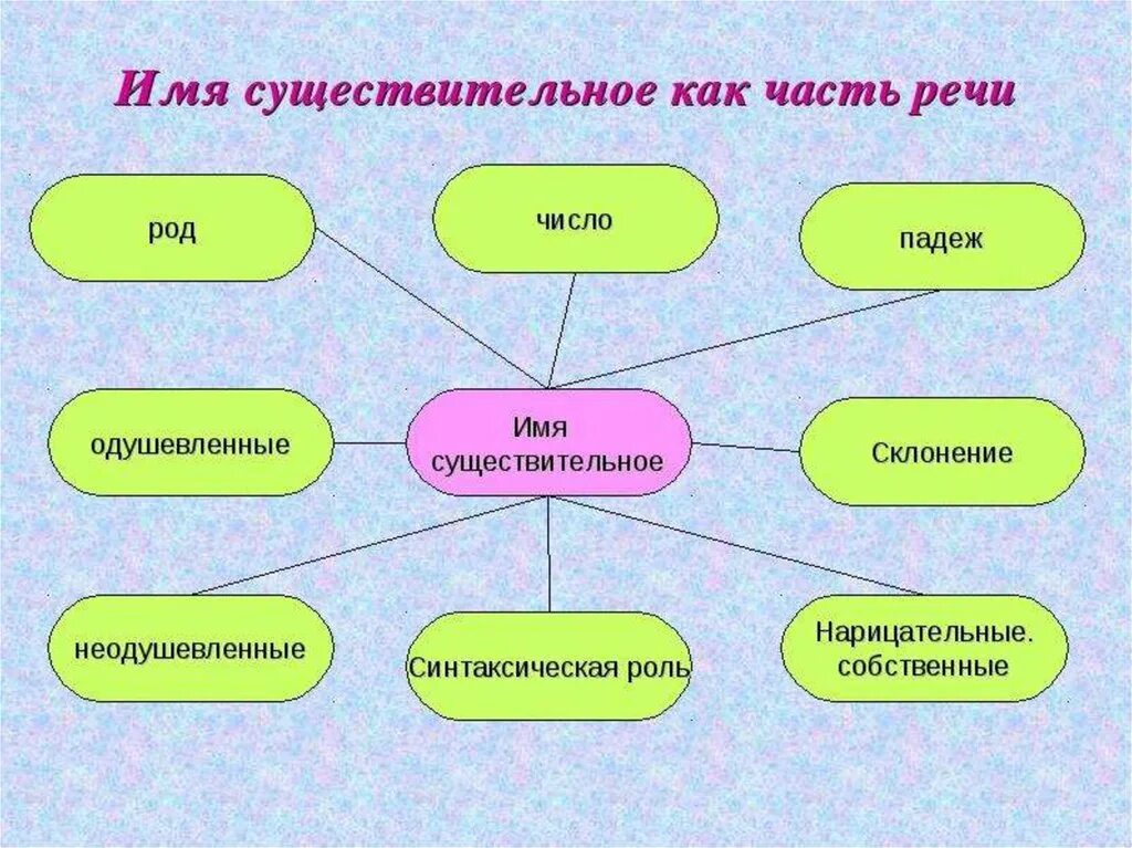 Обобщение имя существительное 5 класс презентация