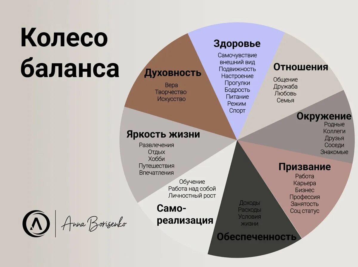 Колесо баланса. Методика колесо баланса жизни. Колесо баланса бизнеса. Практика колесо жизненного баланса.