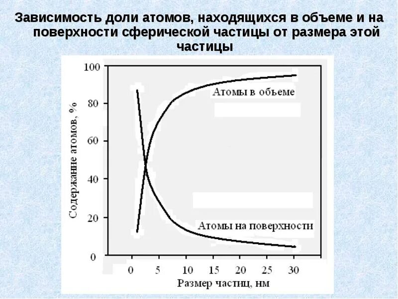 Уменьшение размера частиц. Зависимость доли атомов в объеме и на поверхности от размера частиц. Зависимость доли поверхностных атомов от размера наночастицы. График зависимости от долей. Размерная зависимость физических свойств наноматериалов.