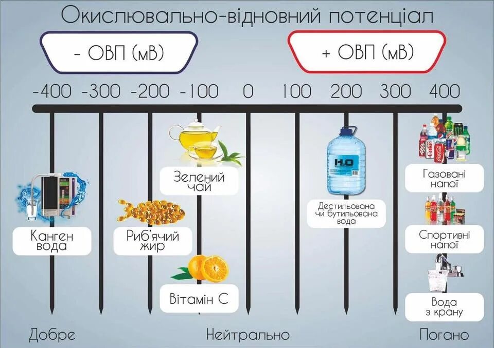 Овп воды купить. ОВП воды норма для питьевой воды. Окислительно-восстановительный потенциал воды. ОВП жидкостей. ORP воды.