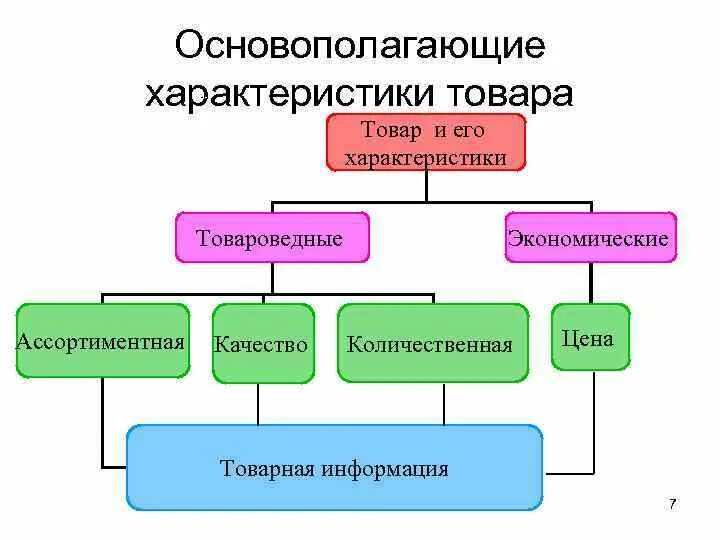 Как характеризуется продукция. Основополагающие характеристики товара. Качественные характеристики продукции. Товар и его характеристики. Товароведная характеристика продукта.