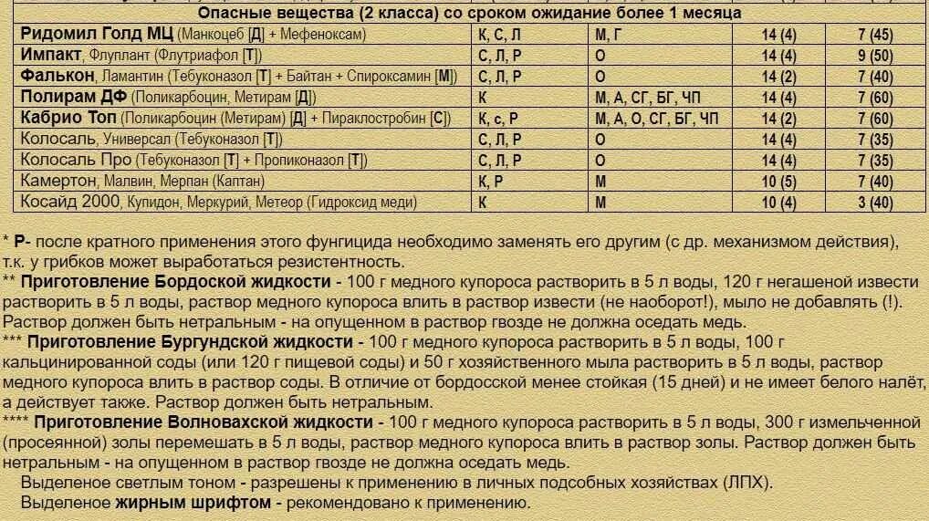 Таблица фунгицидов для обработки винограда. Таблица препаратов для обработки винограда. Таблица совместимости препаратов для обработки винограда. Фунгициды для винограда таблица. При какой температуре можно опрыскивать медным купоросом