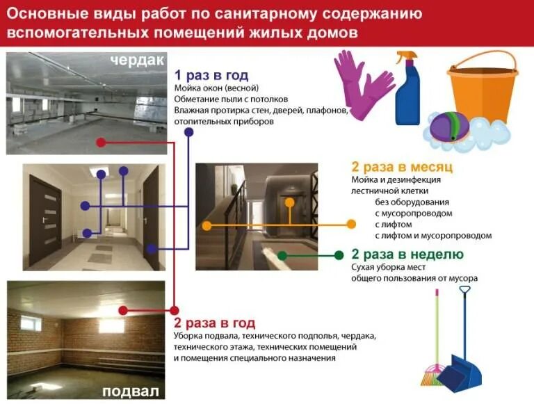 Инструкция по мытью окон. Требования к содержанию помещений. Требования по уборке подъездов в многоквартирном доме. Уборка мест общего пользования. Санитарные нормы содержания домашних в квартире.