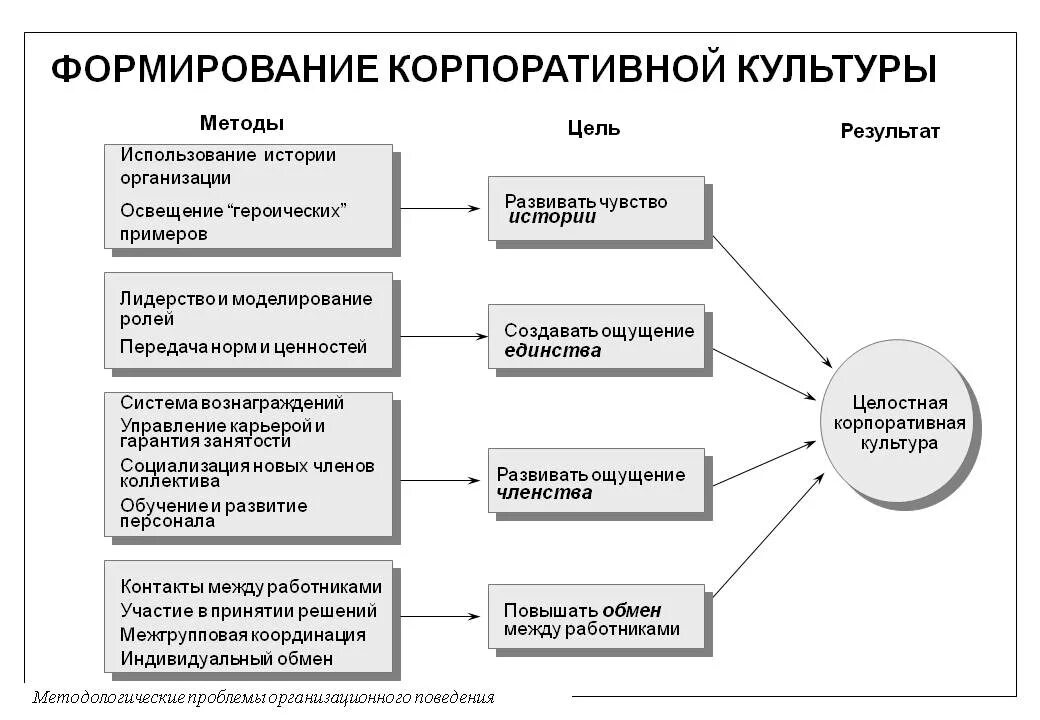 Стадии формирования корпоративной культуры. Этапы формирования корпоративной культуры схема. Алгоритм построения корпоративной культуры. Таблица формирования корпоративной культуры.