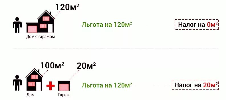 Старшие по домам налоги. Налог за дом. Налог на кв метр в частном доме. Налог за дом 200 кв м. Налог на жилую площадь в частном доме.