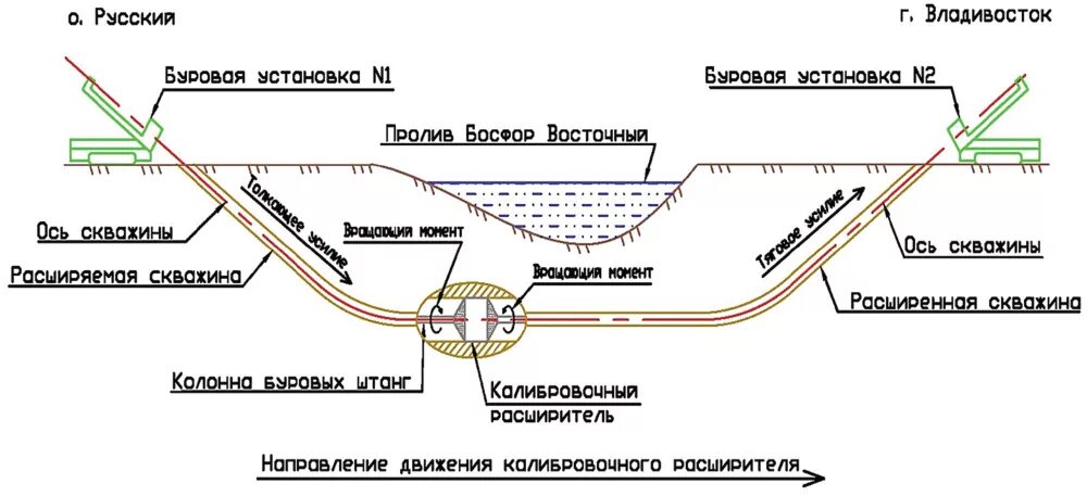 Методом наклонно-направленного бурения (ННБ). Схема наклонно направленного бурения. Технологическая схема ГНБ. Метод ГНБ схема. Ннб газопровод