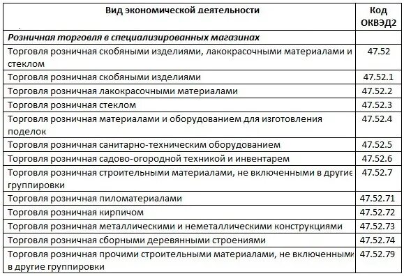 Какой оквэд нужен для торговли. Коды ОКВЭД 2021 для ИП розничная торговля. Коды видов деятельности для ИП 2019.