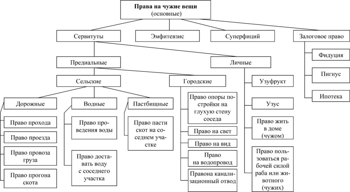 Субъекты сервитута. Классификация сервитутов. Классификация сервитутов в гражданском праве. Классификация сервитутов в римском праве. Виды вещных сервитутов в римском праве.