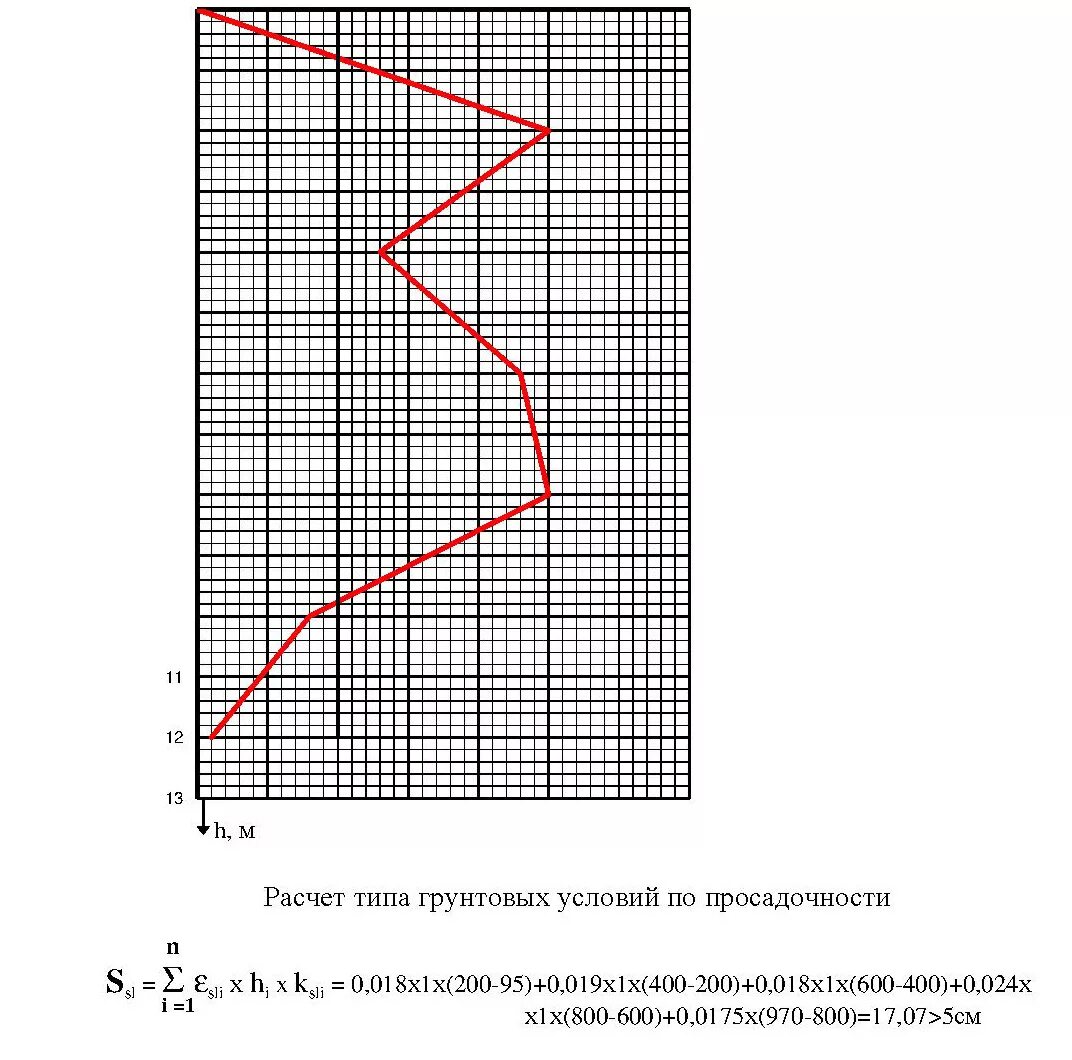Тип грунтовых условий по просадочности. Коэффициент просадочности грунта. Классификация по просадочности. Грунтовых условиях ii типа по просадочности. Дгу на просадочных грунтах.