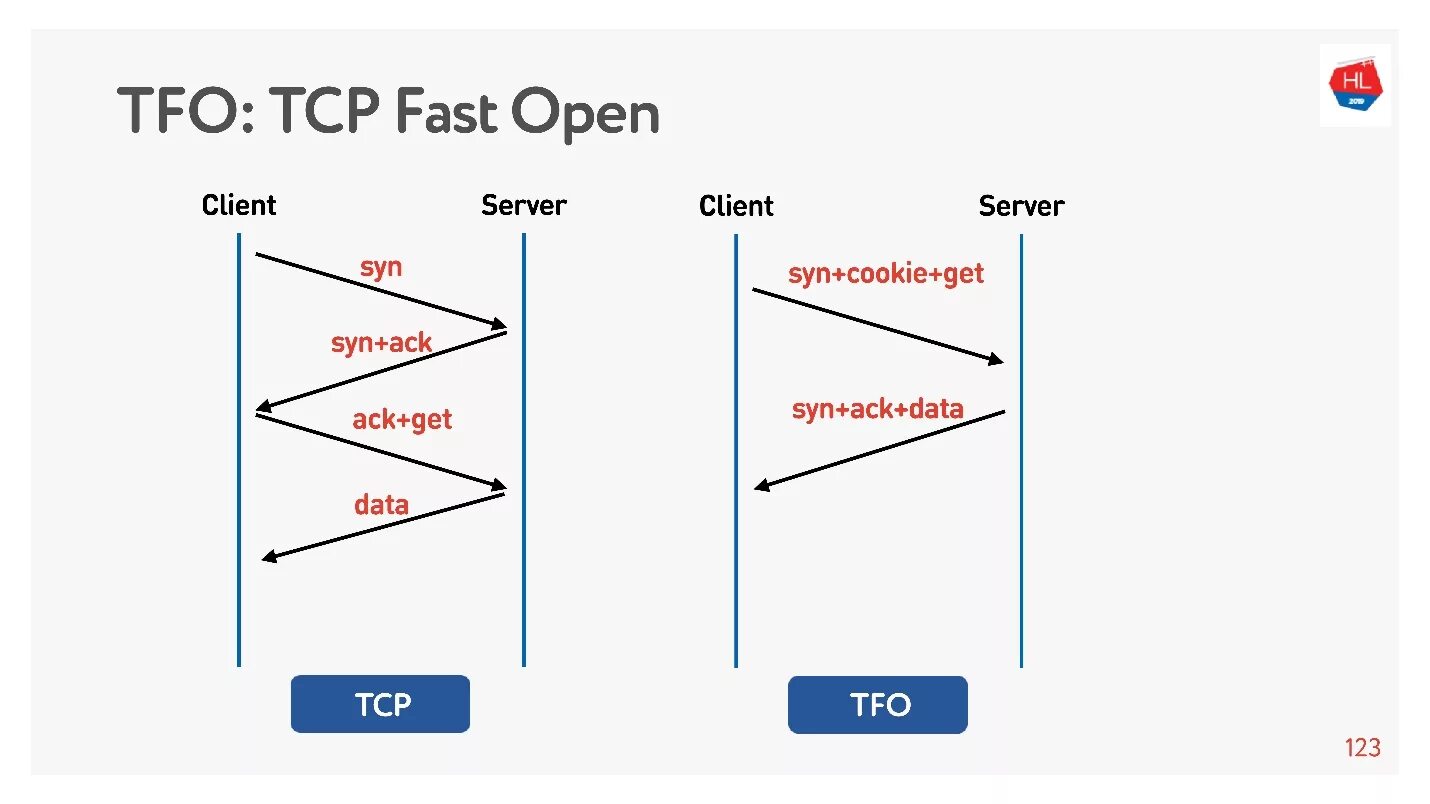 Tcp new. Tcp или udp. tcp udp различия. протокол tcp и udp отличия. отличие tcp от udp.