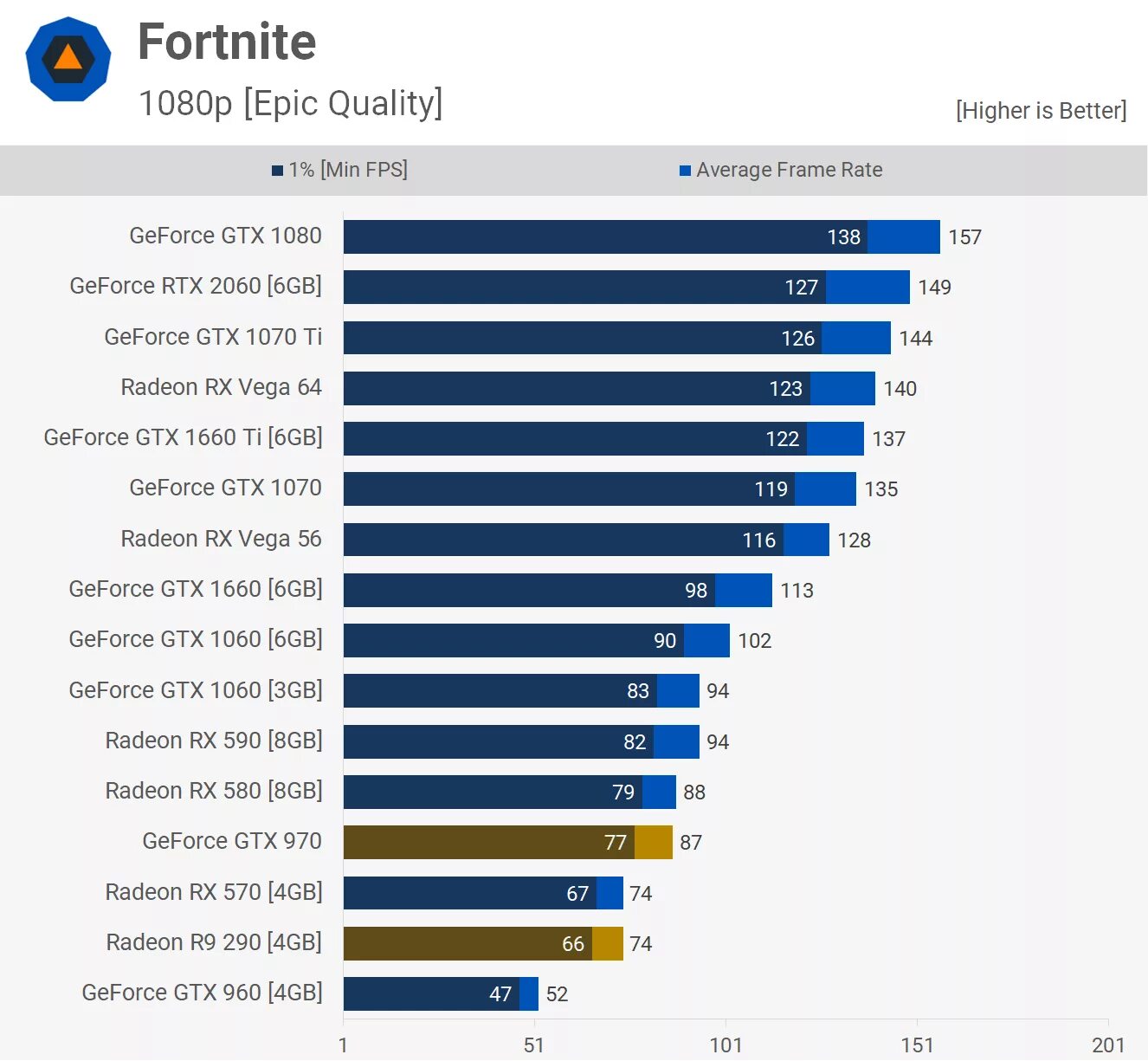 Энергопотребление GTX 970 4gb. RX 570 4gb vs 1060 3gb. RX 580 8gb vs GTX 1060 3gb. I3 10100f GTX 1060 6gb. 1060 3gb сравнение