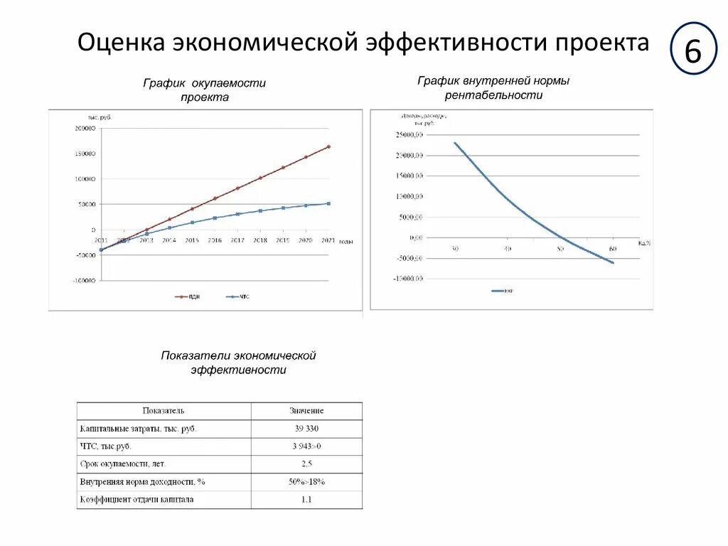 Диаграмма экономической эффективности проекта. График экономической эффективности проекта. Оценка экономической эффективности проекта. График результативности проекта. Экономически эффективный проект