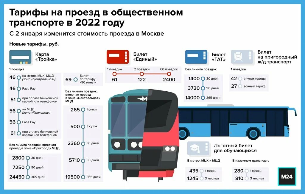 Тарифы на общественный транспорт. Тарифы проезда в метро 2022. Тарифы на проезд в метро в 2022 году в Москве. Тарифы на проезд в Москве 2022.