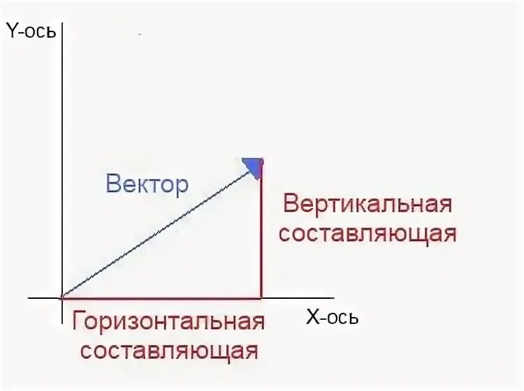 Составляющий вектор. Составляющий вектор