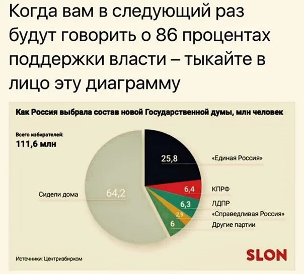Процентаж. КПРФ процент. Процент коммунистов в Госдуме. Процент поддержки партий в РФ. Процент поддерживающих Россию.