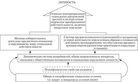 Личность как объект и субъект социальных отношений
