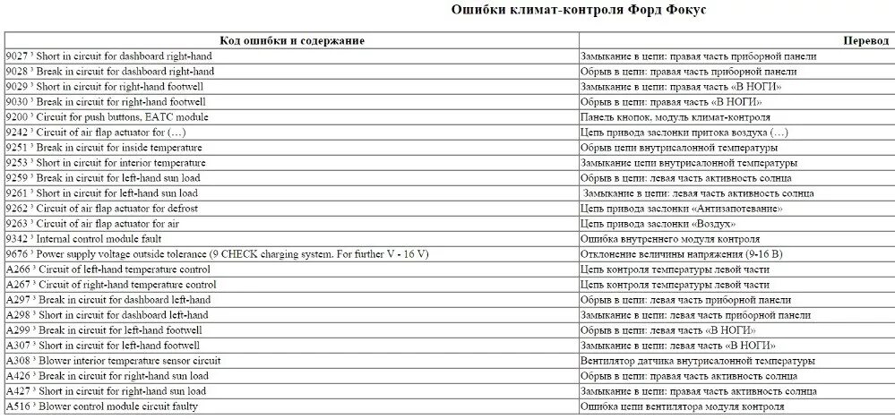 Коды ошибок Форд фокус 2 1.6 100. Коды ошибок Форд фокус 2 Рестайлинг. Коды ошибок Форд фокус 3. Таблица кодов ошибок Ford Focus 2.