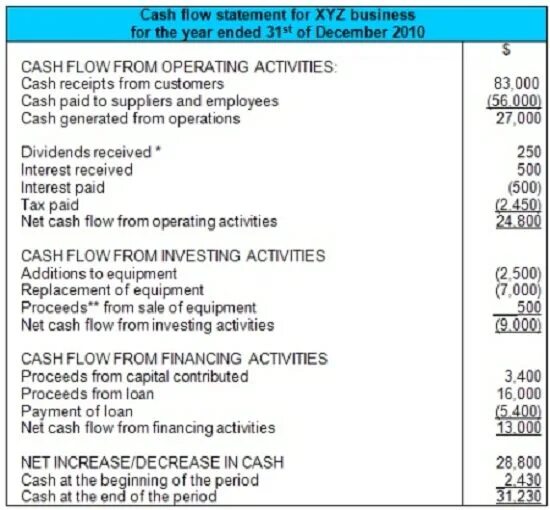 Cash Flow Statement example. Cash Flow format. Формат Cash Flow. Cash Flow Statement Statement.