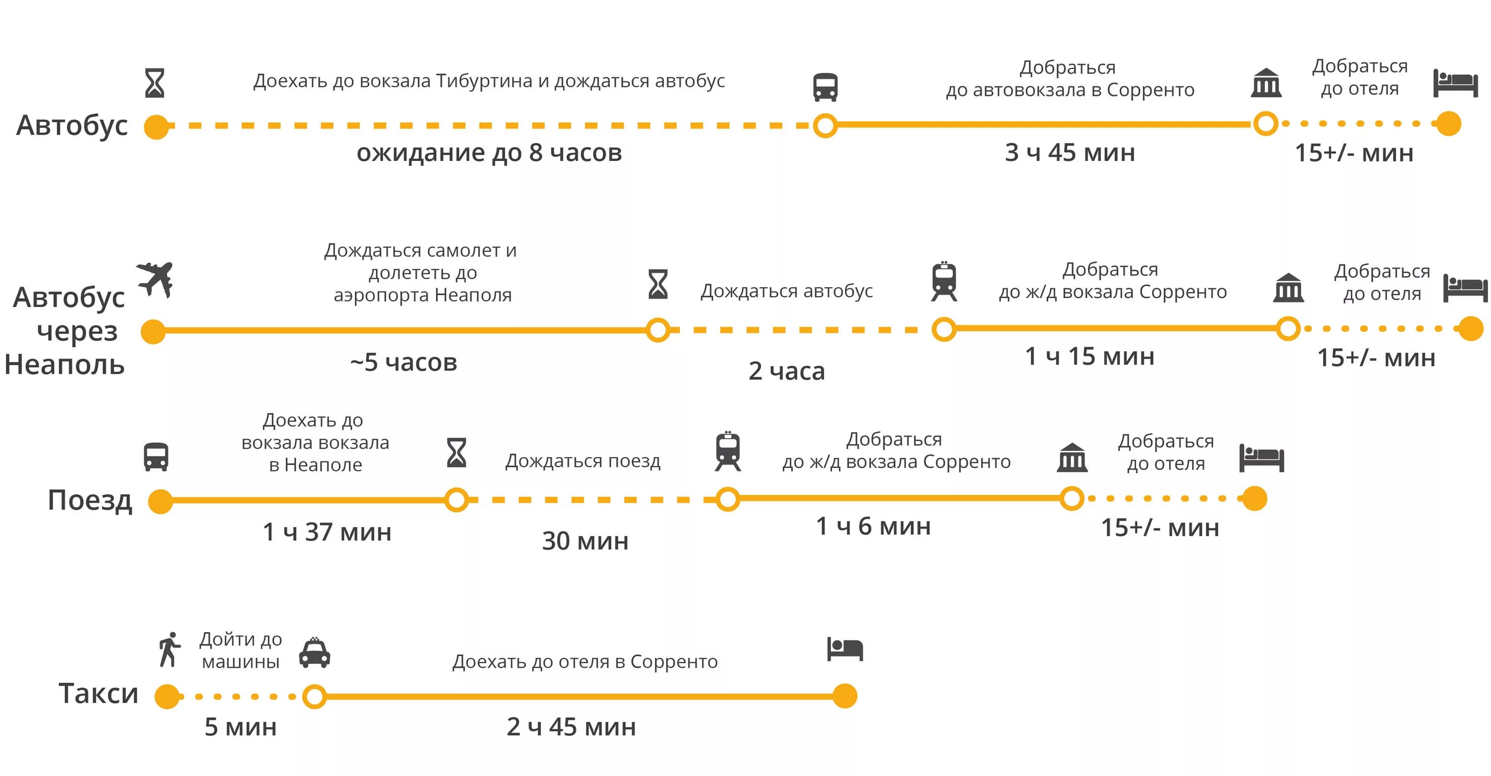 Рим Сорренто поезд. Рим Сорренто маршрут. Добраться из Сорренто в аэропорт. Как добраться из Неаполя в Рим.