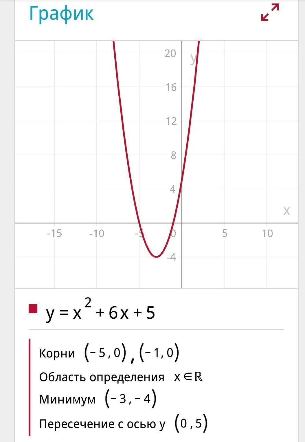 График функции x2. Функция x5. График функции y x2-5x+6 : x-2. График функции 6+x-x 2.